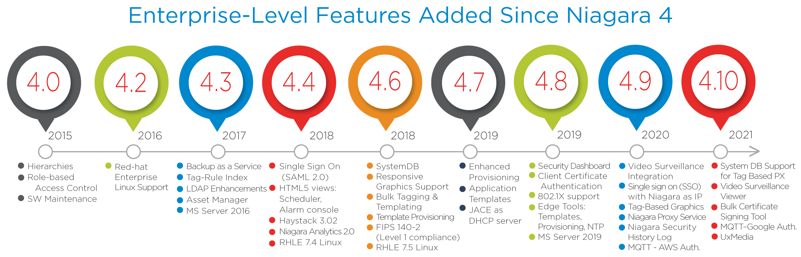 Niagara Features Timeline